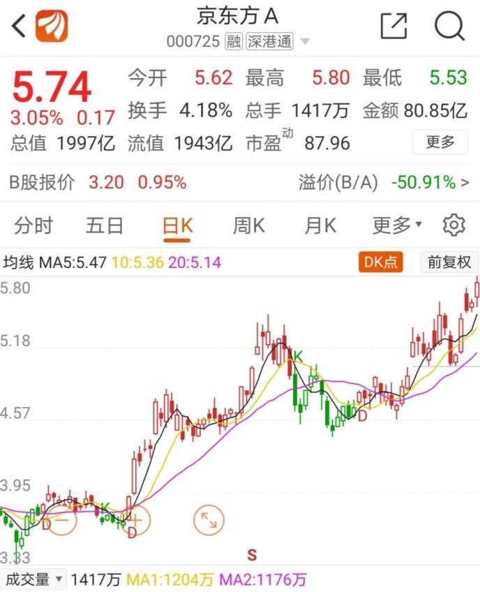 霸气侧漏！2000亿面板龙头豪迈出手，1天回购10个亿！为何如此急迫？