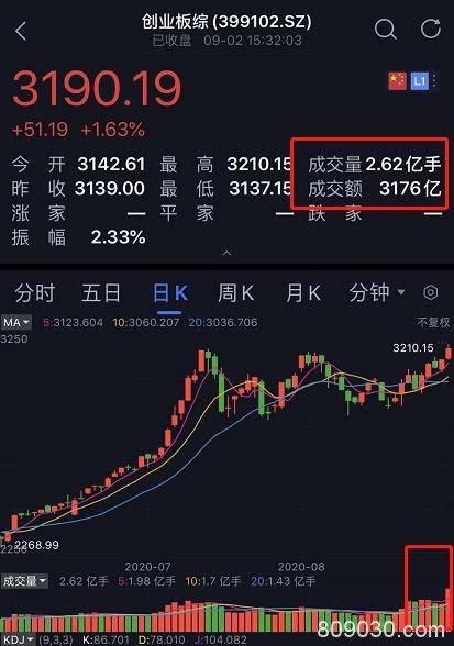 创业板疯了：妖股连续5个20%涨停 更有马云出手一天暴涨250%