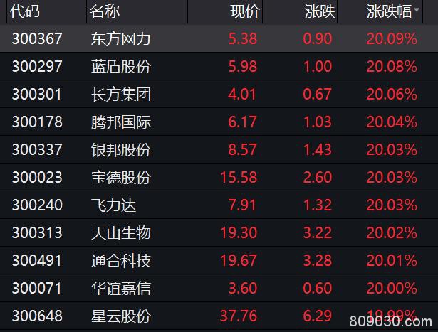 创业板疯了：妖股连续5个20%涨停 更有马云出手一天暴涨250%