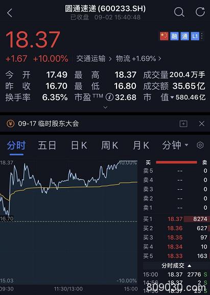 创业板疯了：妖股连续5个20%涨停 更有马云出手一天暴涨250%