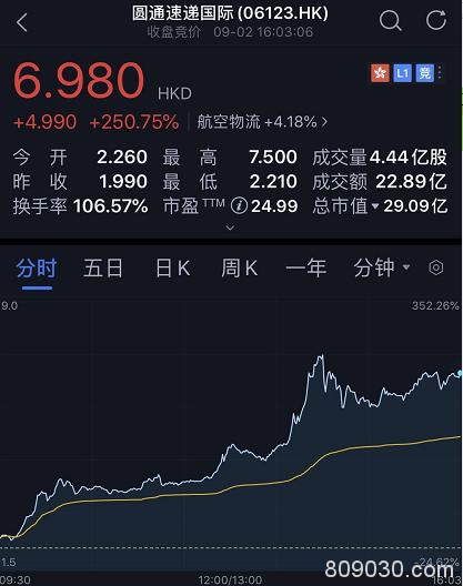 创业板疯了：妖股连续5个20%涨停 更有马云出手一天暴涨250%