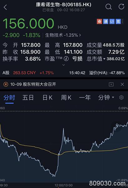 创业板疯了：妖股连续5个20%涨停 更有马云出手一天暴涨250%