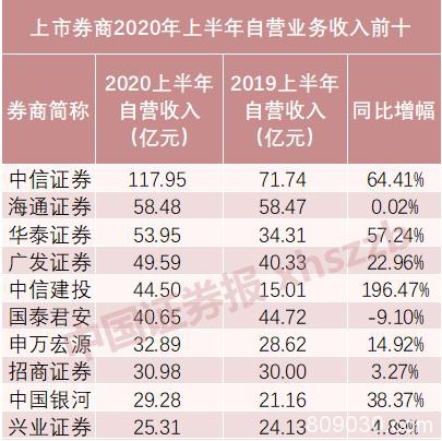 券商上半年自营收入成绩单：“炒股”最高赚百亿 中信证券夺魁