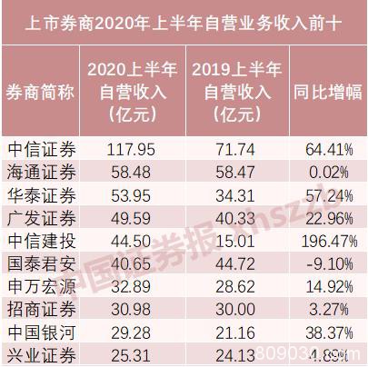 券商上半年自营收入成绩单：“炒股”最高赚百亿 中信证券夺魁