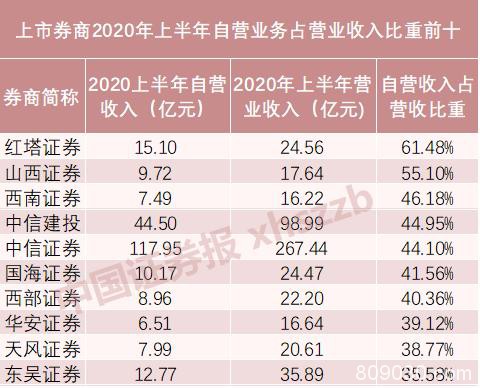 券商上半年自营收入成绩单：“炒股”最高赚百亿 中信证券夺魁