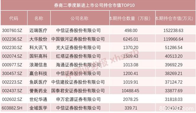 券商上半年自营收入成绩单：“炒股”最高赚百亿 中信证券夺魁