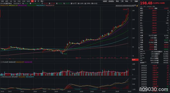 消费股“承包”A股市值前三名，海天味业股价冲击200元