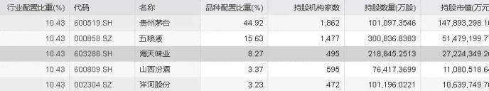 消费股“承包”A股市值前三名，海天味业股价冲击200元