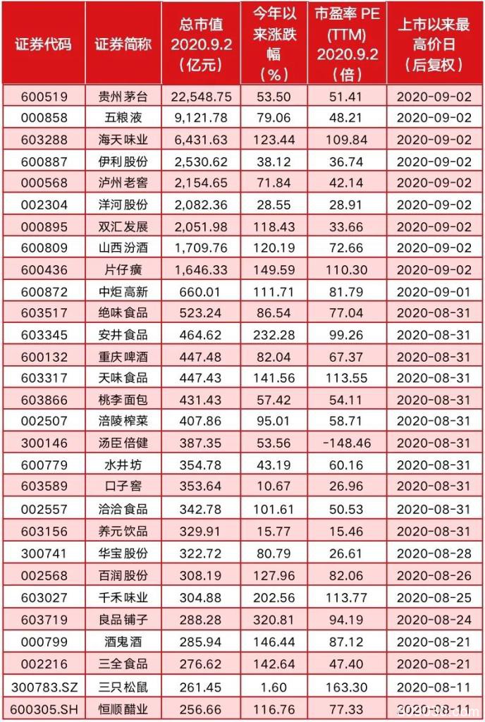 消费股“承包”A股市值前三名，海天味业股价冲击200元