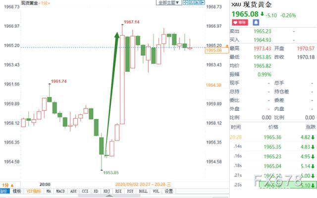 美国8月ADP创有记录以来的第三大增幅但远不及预期 黄金价格短线跳升近9美元