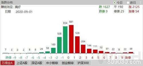 9月开门红难掩热点涣散 看“聪明钱”如何投资A股