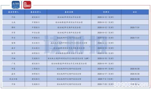 已有6只获批 创业板战略配售基金业绩值得期待