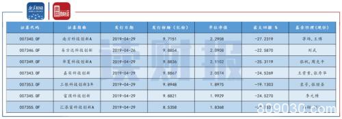 已有6只获批 创业板战略配售基金业绩值得期待