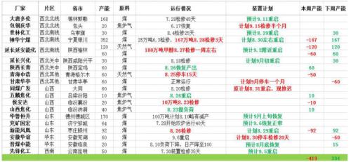 甲醇 ・ 基本面改善，短期价格震荡反弹