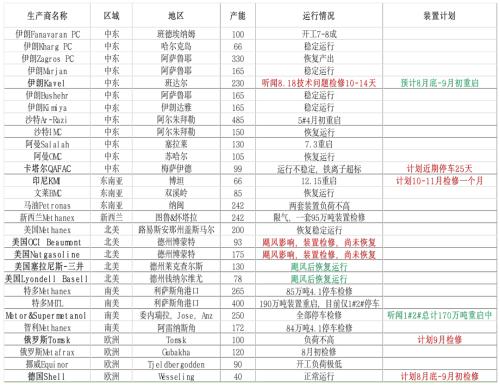 甲醇 ・ 基本面改善，短期价格震荡反弹