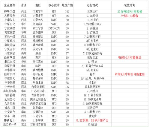 甲醇 ・ 基本面改善，短期价格震荡反弹