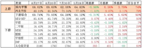 甲醇 ・ 基本面改善，短期价格震荡反弹