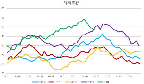 甲醇 ・ 基本面改善，短期价格震荡反弹