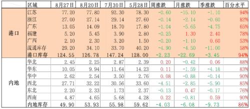 甲醇 ・ 基本面改善，短期价格震荡反弹