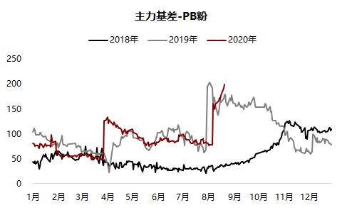 铁矿 ・ 短期风险加剧，长期仍然利多 ？