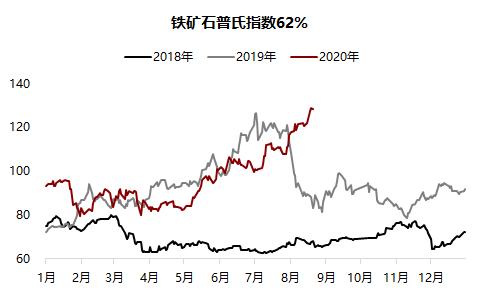 铁矿 ・ 短期风险加剧，长期仍然利多 ？