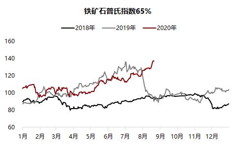 铁矿 ・ 短期风险加剧，长期仍然利多 ？