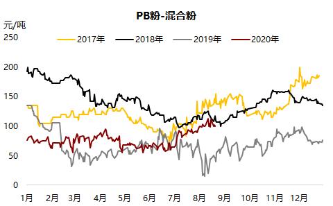 铁矿 ・ 短期风险加剧，长期仍然利多 ？