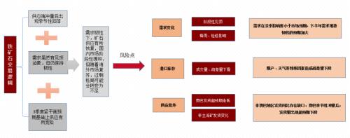 铁矿 ・ 短期风险加剧，长期仍然利多 ？