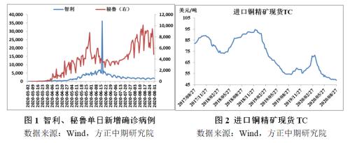 【铜】美元持续走弱 铜价强势上行