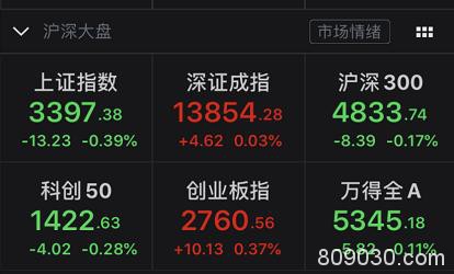 A股突然巨震，外资净卖50亿，妖股复牌又20%涨停，8天狂涨231%！更有阿里增持一天翻倍，新股却“惨”了…