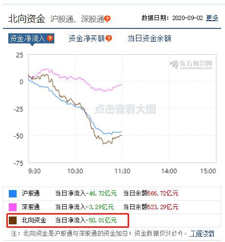 A股突然巨震，外资净卖50亿，妖股复牌又20%涨停，8天狂涨231%！更有阿里增持一天翻倍，新股却“惨”了…