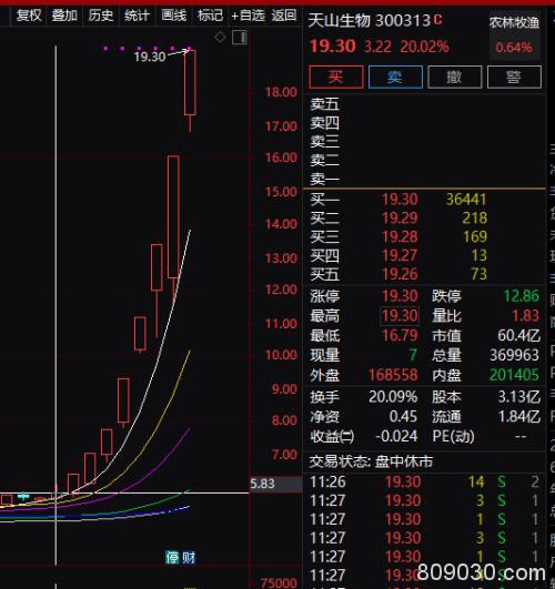 A股突然巨震，外资净卖50亿，妖股复牌又20%涨停，8天狂涨231%！更有阿里增持一天翻倍，新股却“惨”了…