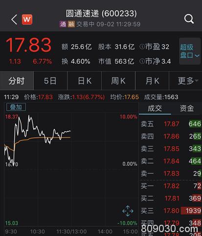 A股突然巨震，外资净卖50亿，妖股复牌又20%涨停，8天狂涨231%！更有阿里增持一天翻倍，新股却“惨”了…