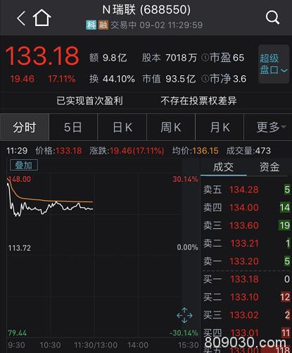 A股突然巨震，外资净卖50亿，妖股复牌又20%涨停，8天狂涨231%！更有阿里增持一天翻倍，新股却“惨”了…