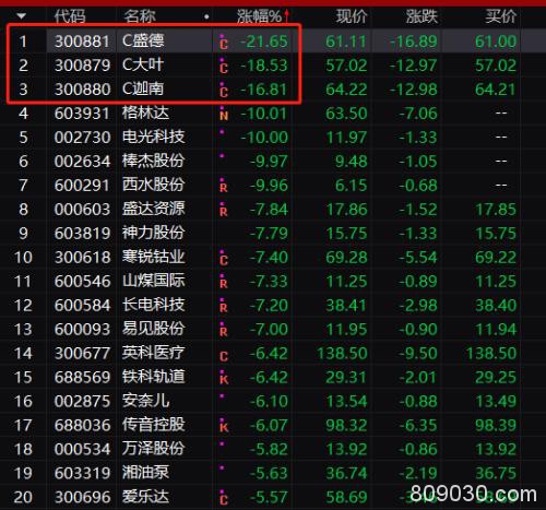 A股突然巨震，外资净卖50亿，妖股复牌又20%涨停，8天狂涨231%！更有阿里增持一天翻倍，新股却“惨”了…