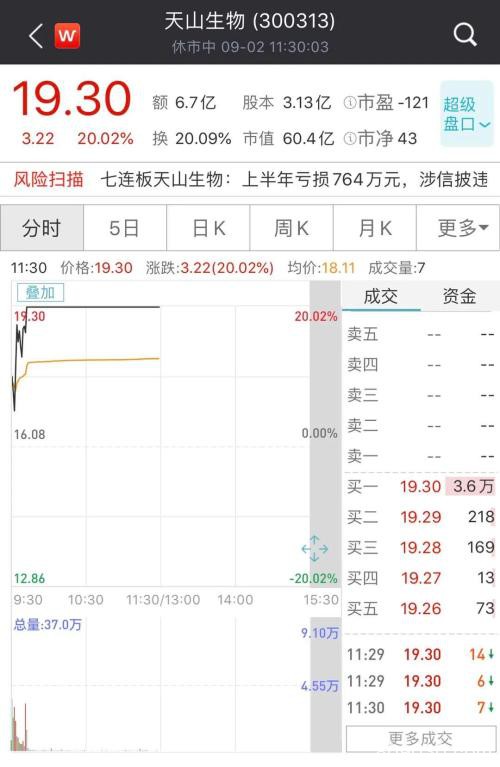 果然“妖王”！天山生物复牌再涨停，8个交易日涨超200%…背后推手曝光