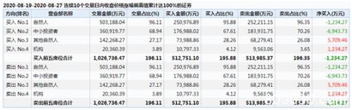 果然“妖王”！天山生物复牌再涨停，8个交易日涨超200%…背后推手曝光