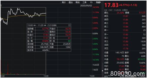 飙涨100%！阿里一个动作，这家公司A、H股齐涨！这些阿里概念也嗨了