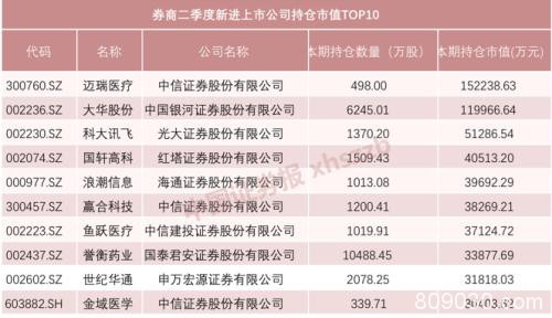 “炒股”最高赚百亿！券商上半年自营收入成绩单出炉 中信证券夺魁，中信建投同比增幅近200%