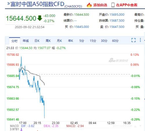 富时A50指数最新调整：万华化学、隆基股份等5股纳入 中兴通讯等被删除