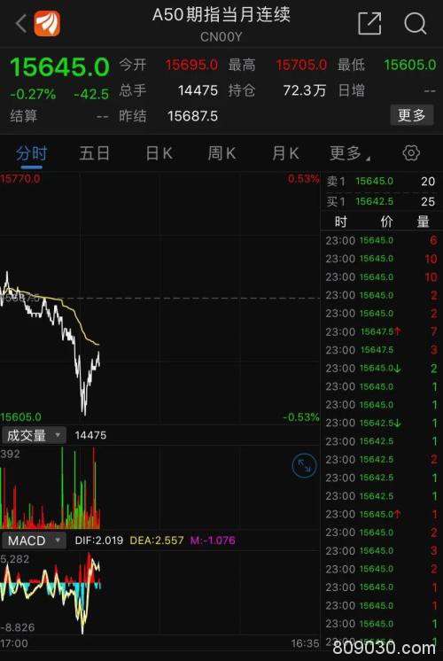 富时A50指数最新调整来了！万华化学、隆基股份等5股纳入，中兴通讯等被删除！中国债券“入富”悬念即将