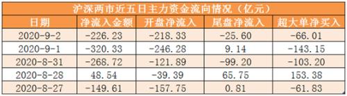 主力资金净流出226亿元 龙虎榜机构抢筹9股