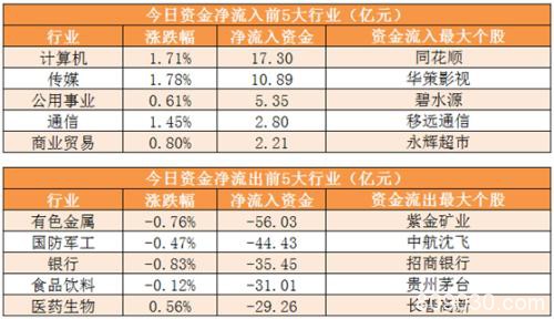 主力资金净流出226亿元 龙虎榜机构抢筹9股