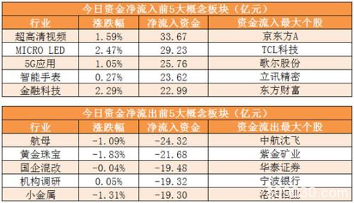 主力资金净流出226亿元 龙虎榜机构抢筹9股