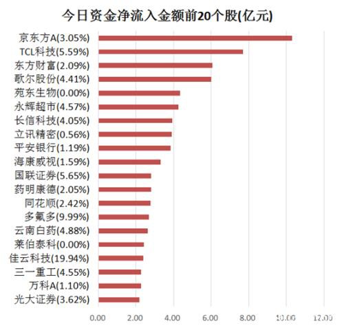 主力资金净流出226亿元 龙虎榜机构抢筹9股