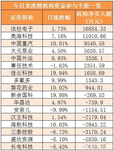 主力资金净流出226亿元 龙虎榜机构抢筹9股