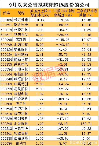 翻倍牛股重挫！最猛拟减持18% 40+份减持公告来势汹汹！这些龙头公司“壕气”回购