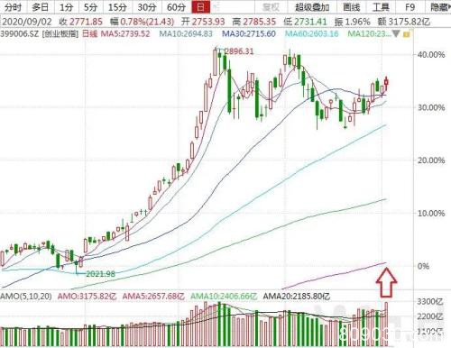 创业板再度演绎传奇 5股纳入富时中国A50指数