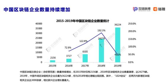 全球知名区块链企业欧科云链2020秋招同比暴涨500%