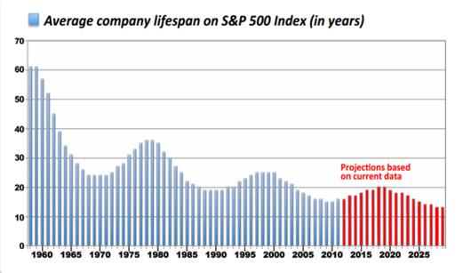 图14 S&P500公司的生命周期显著缩短